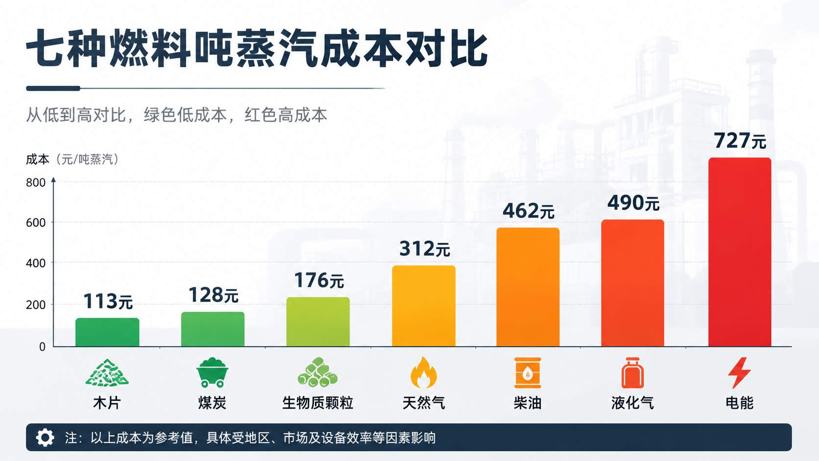 成本对比图